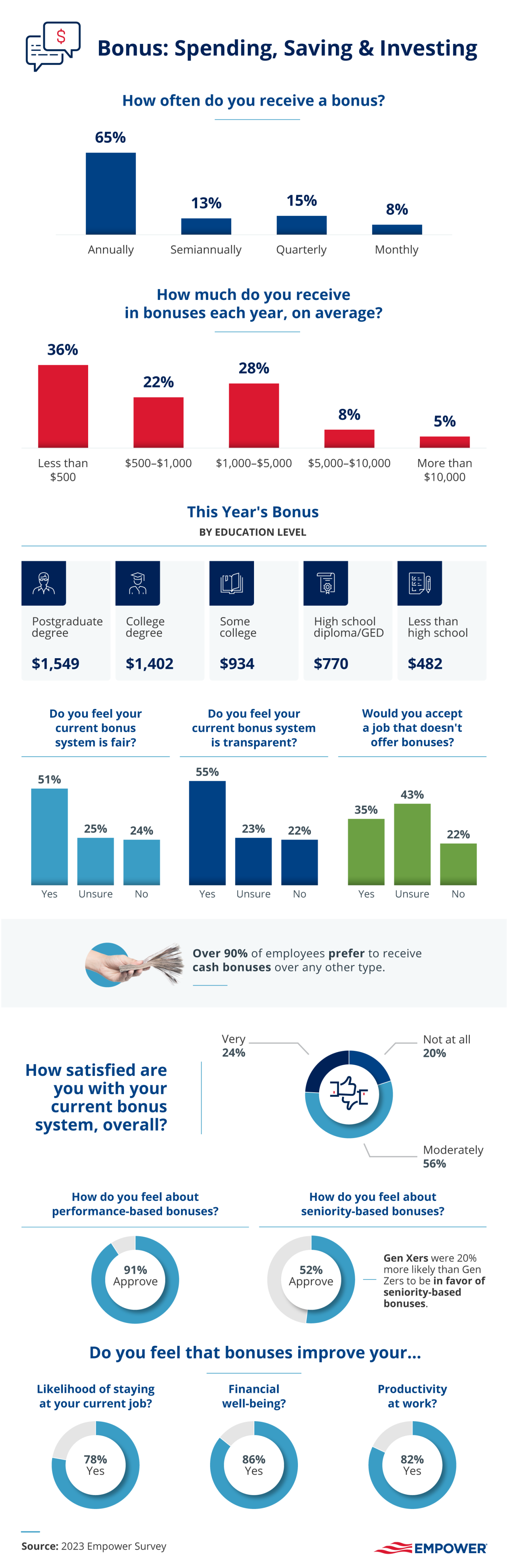 Spending chart