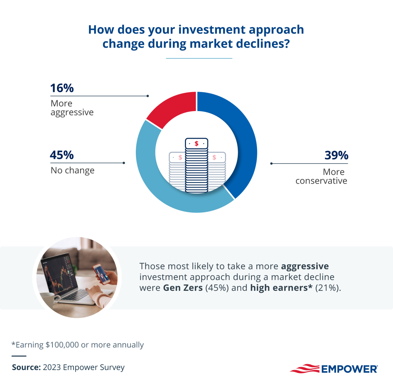 Chart of survey results