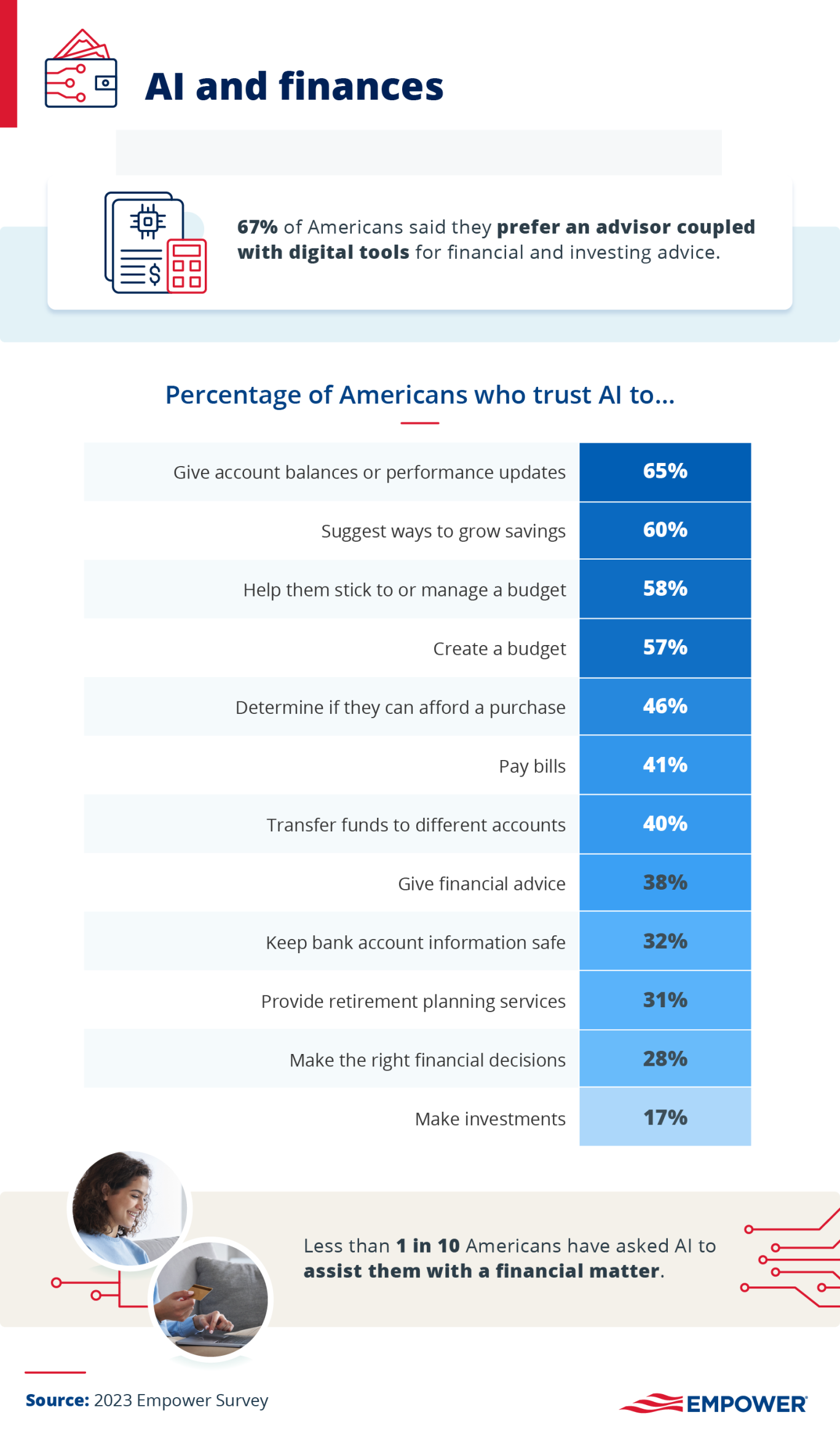 infographic about people using AI for financial help