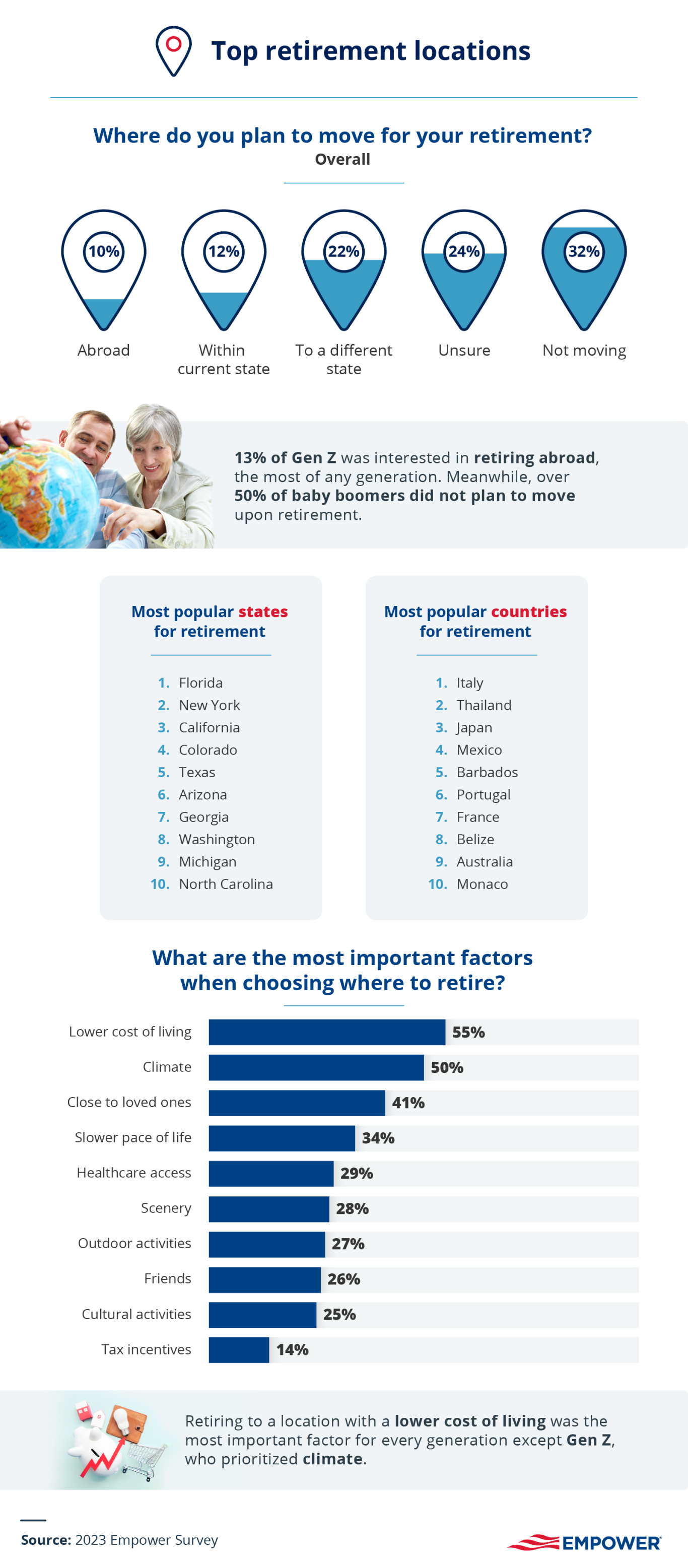 where retirees want to live infographic