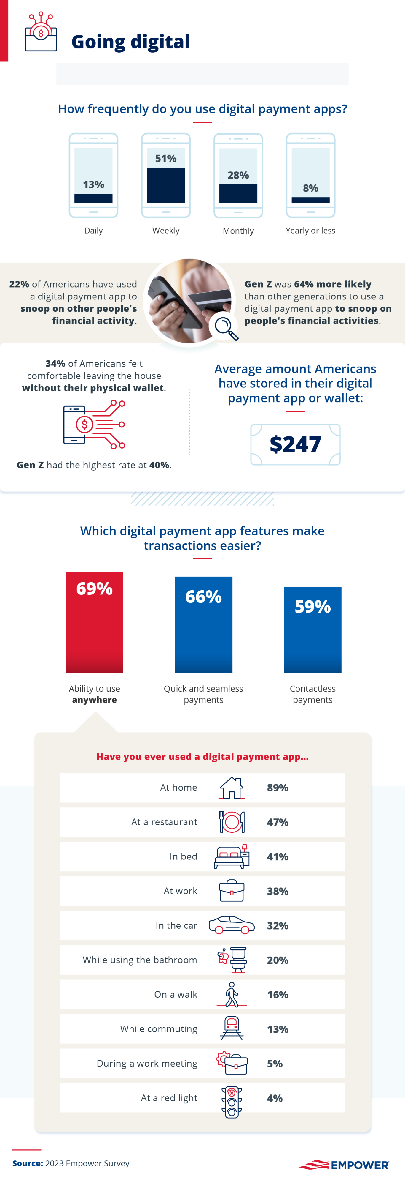 infographic of digital payment app use by americans