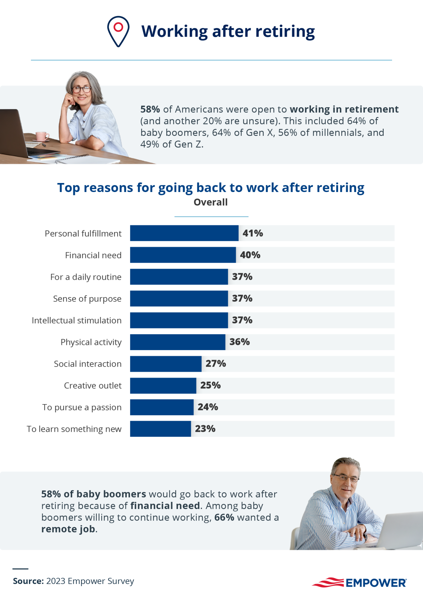 retirees feelings about working after retiring infographic